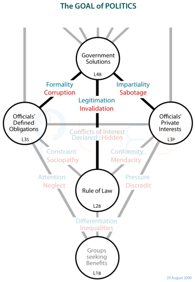 Channels of influence to government solutions from lower level political institutions.